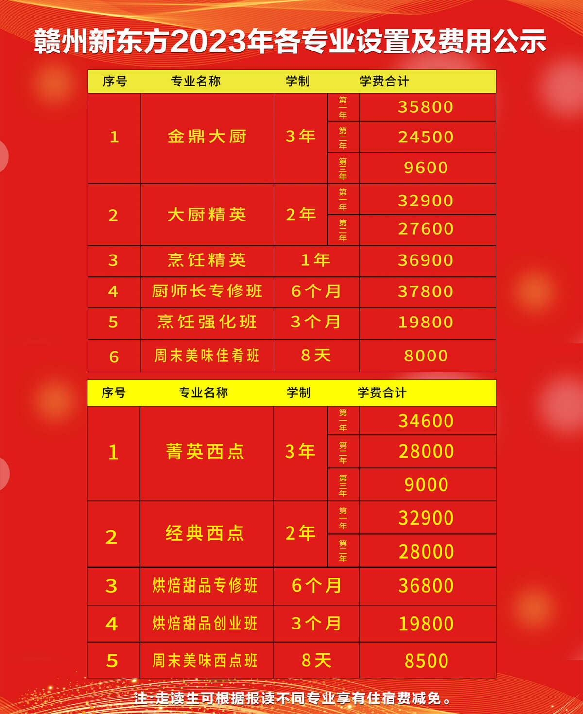 贛州新東方烹飪學(xué)校各專業(yè)學(xué)費(fèi)公示